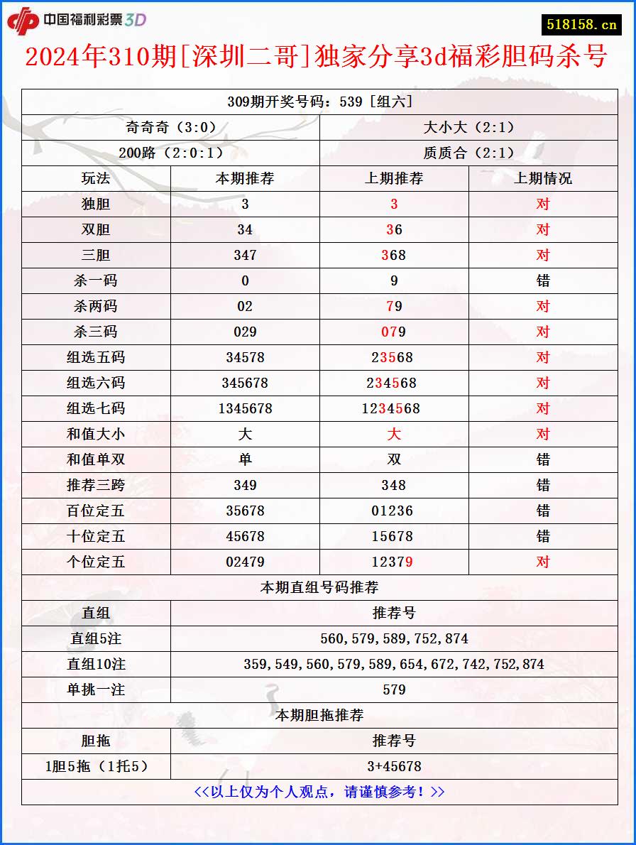 2024年310期[深圳二哥]独家分享3d福彩胆码杀号