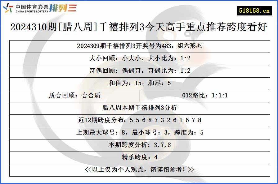 2024310期[腊八周]千禧排列3今天高手重点推荐跨度看好