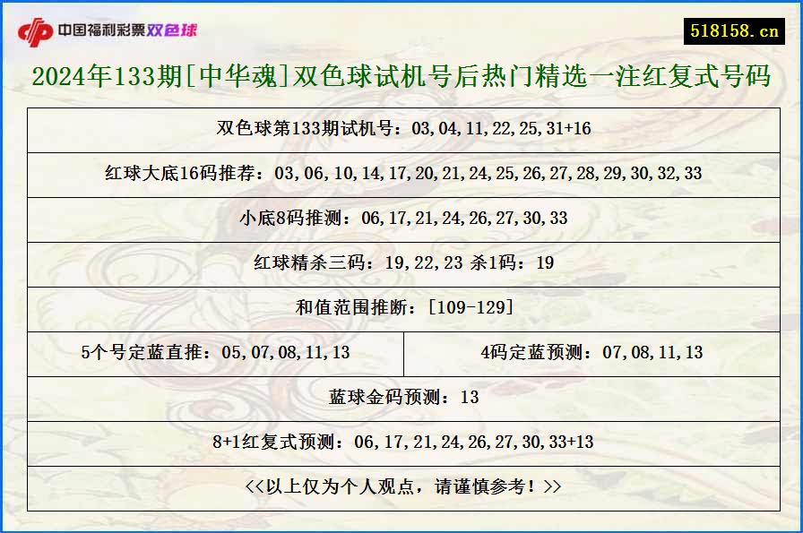 2024年133期[中华魂]双色球试机号后热门精选一注红复式号码