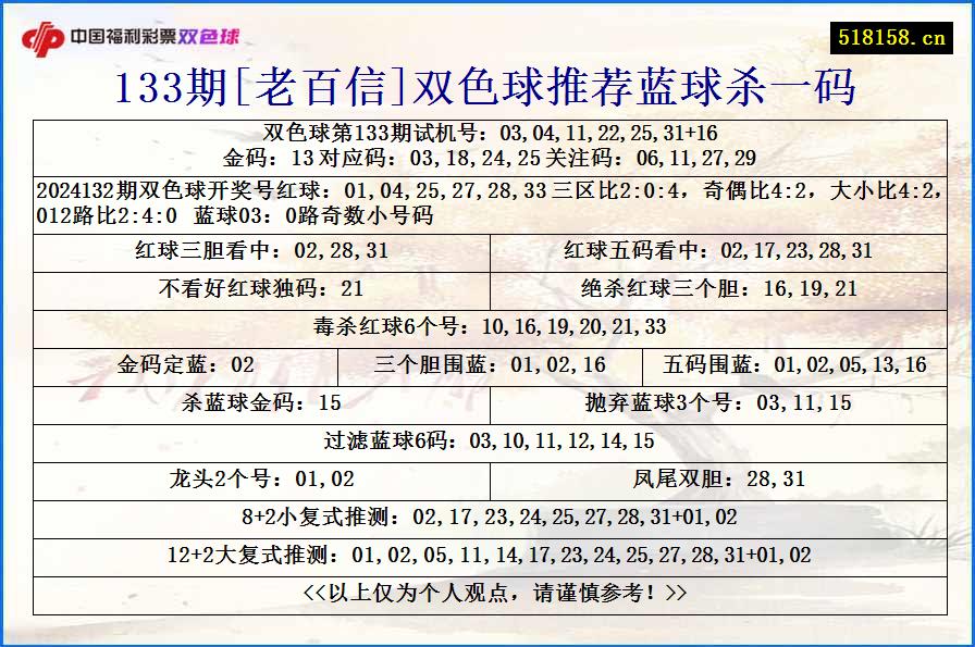 133期[老百信]双色球推荐蓝球杀一码