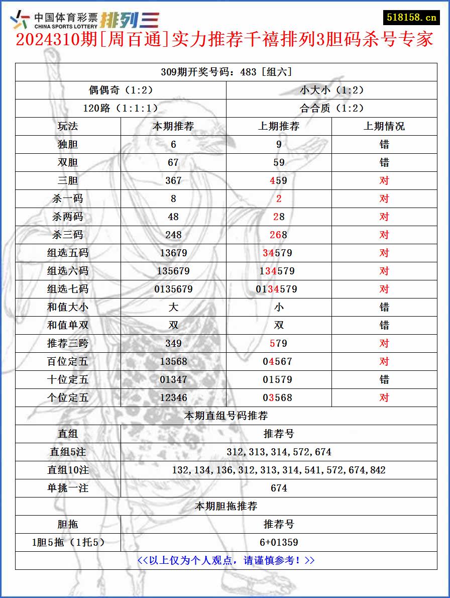 2024310期[周百通]实力推荐千禧排列3胆码杀号专家