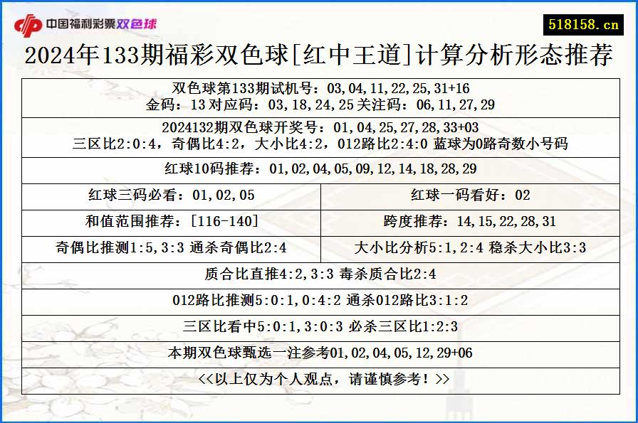 2024年133期福彩双色球[红中王道]计算分析形态推荐