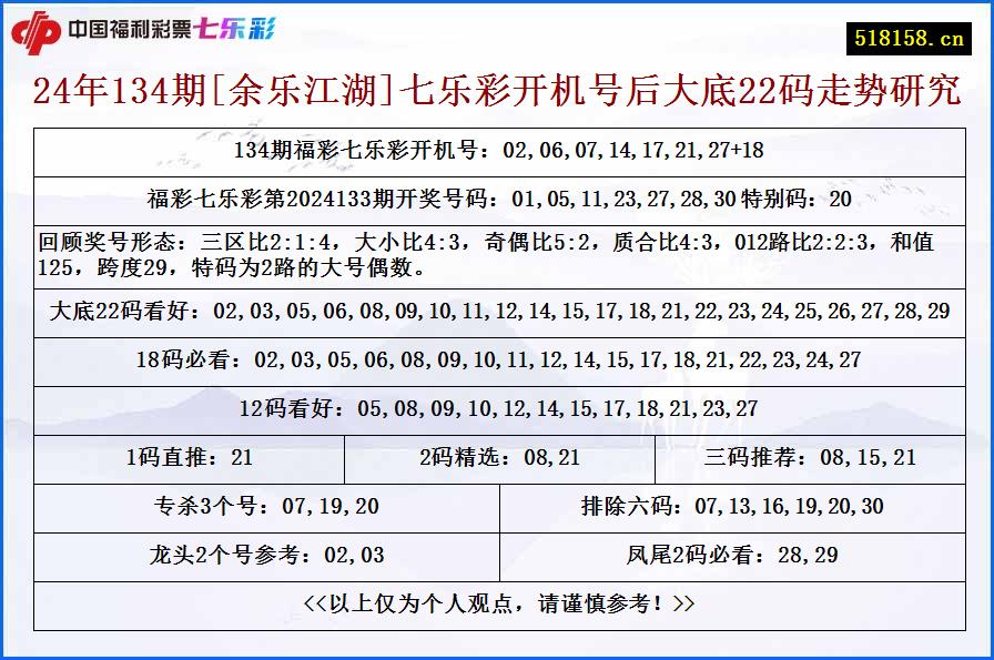 24年134期[余乐江湖]七乐彩开机号后大底22码走势研究