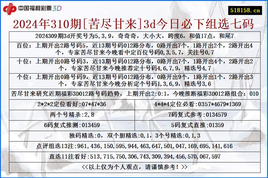 2024年310期[苦尽甘来]3d今日必下组选七码