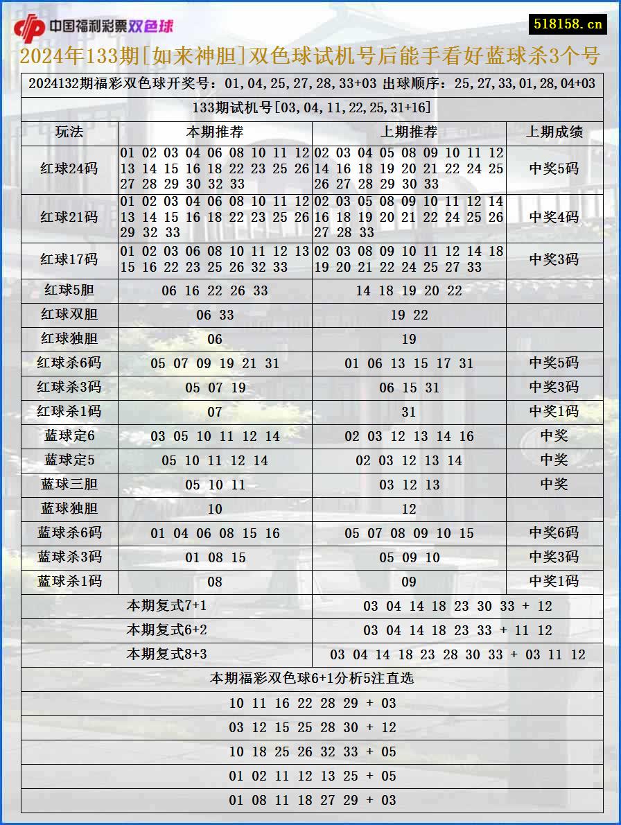 2024年133期[如来神胆]双色球试机号后能手看好蓝球杀3个号