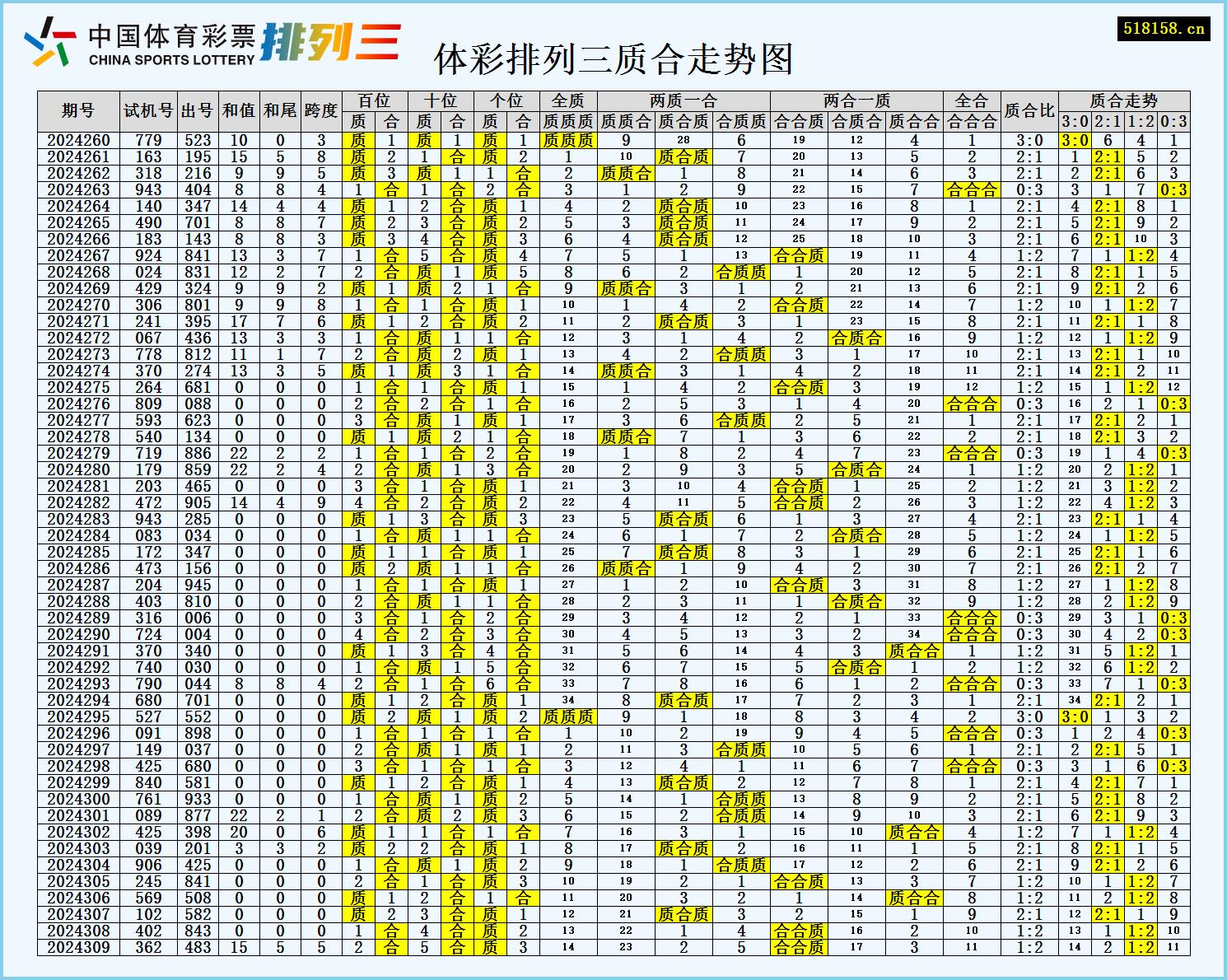 体彩排列三质合走势图