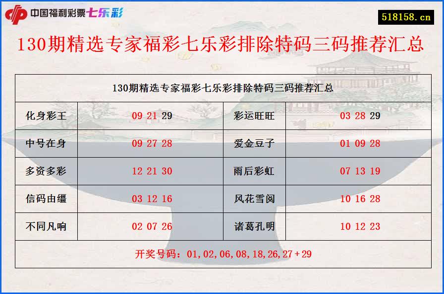 130期精选专家福彩七乐彩排除特码三码推荐汇总