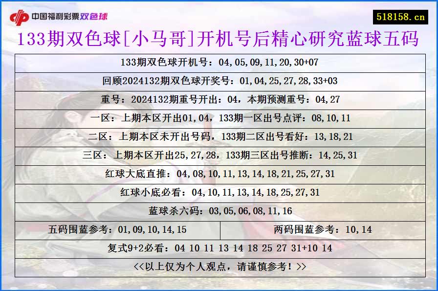 133期双色球[小马哥]开机号后精心研究蓝球五码