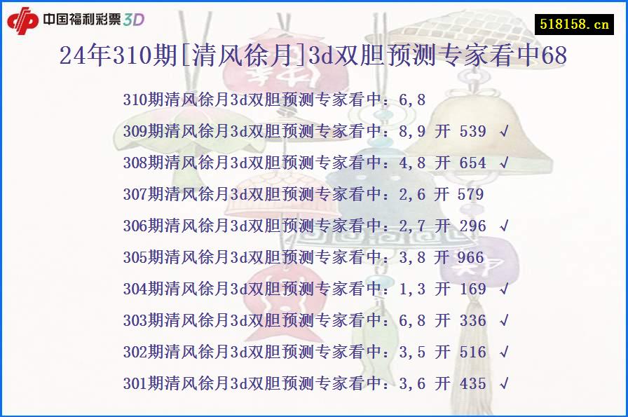 24年310期[清风徐月]3d双胆预测专家看中68