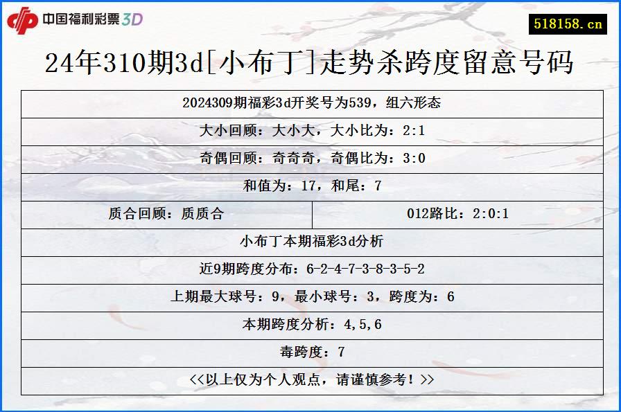 24年310期3d[小布丁]走势杀跨度留意号码