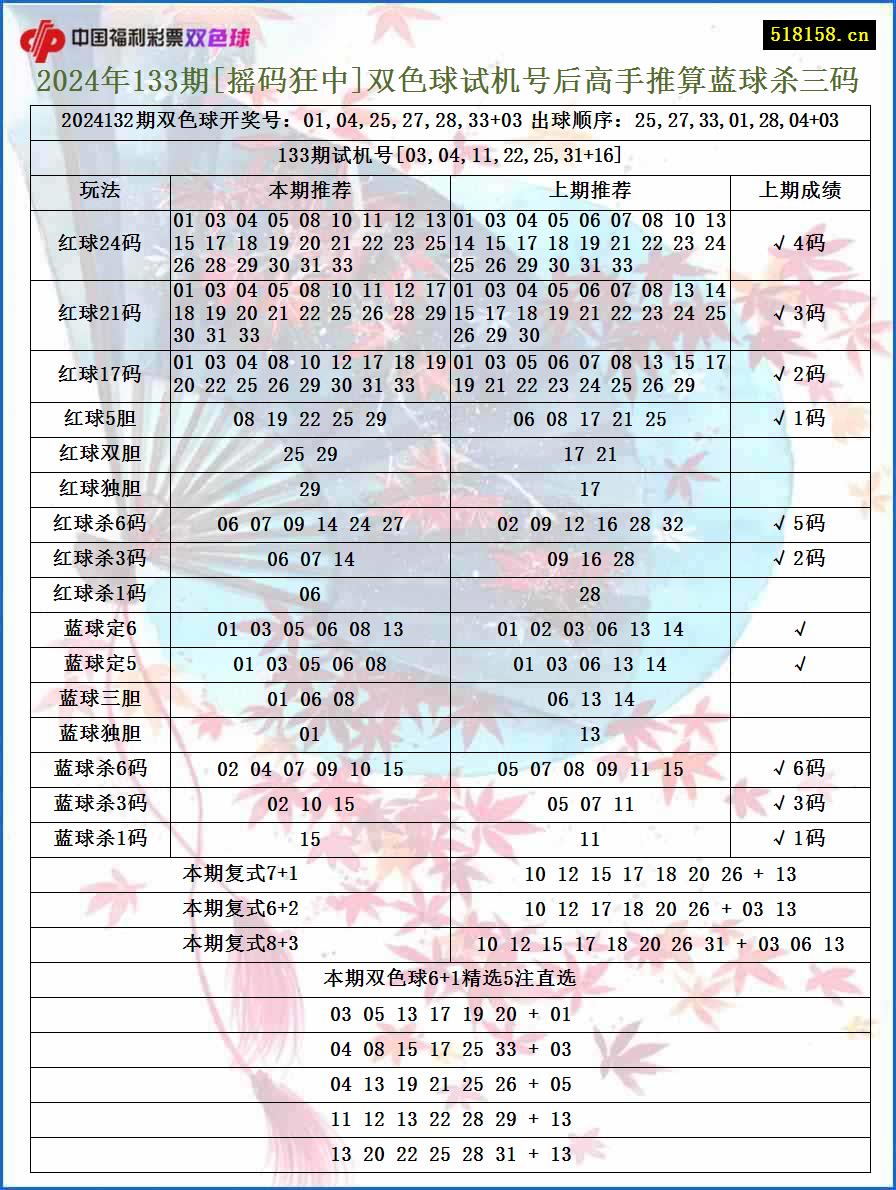 2024年133期[摇码狂中]双色球试机号后高手推算蓝球杀三码