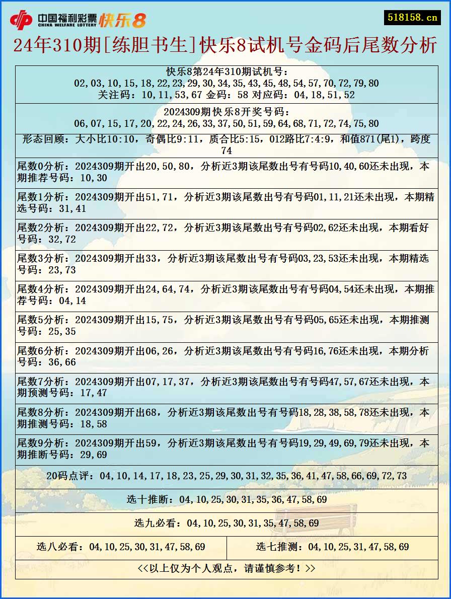 24年310期[练胆书生]快乐8试机号金码后尾数分析