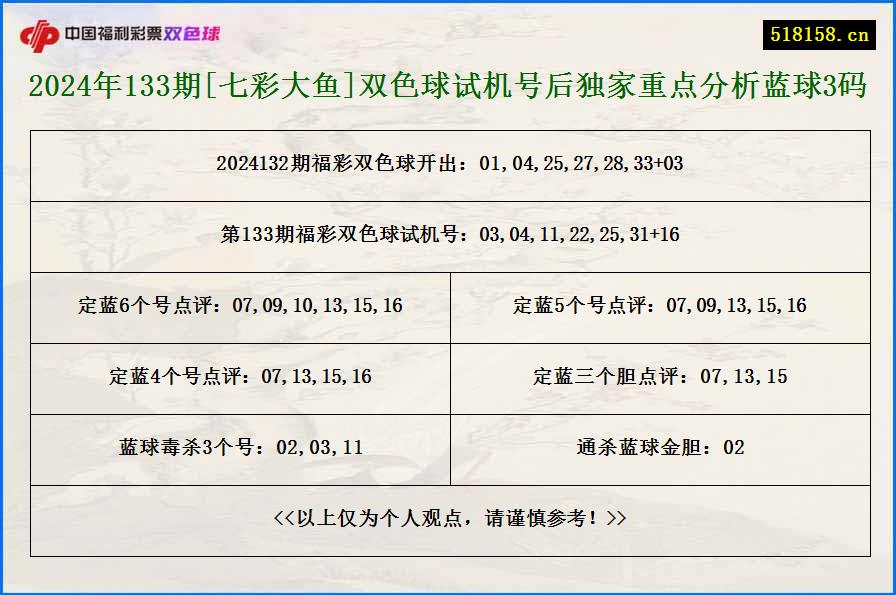 2024年133期[七彩大鱼]双色球试机号后独家重点分析蓝球3码