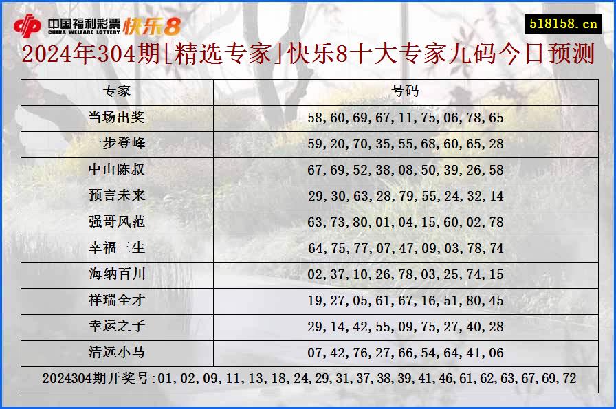 2024年304期[精选专家]快乐8十大专家九码今日预测