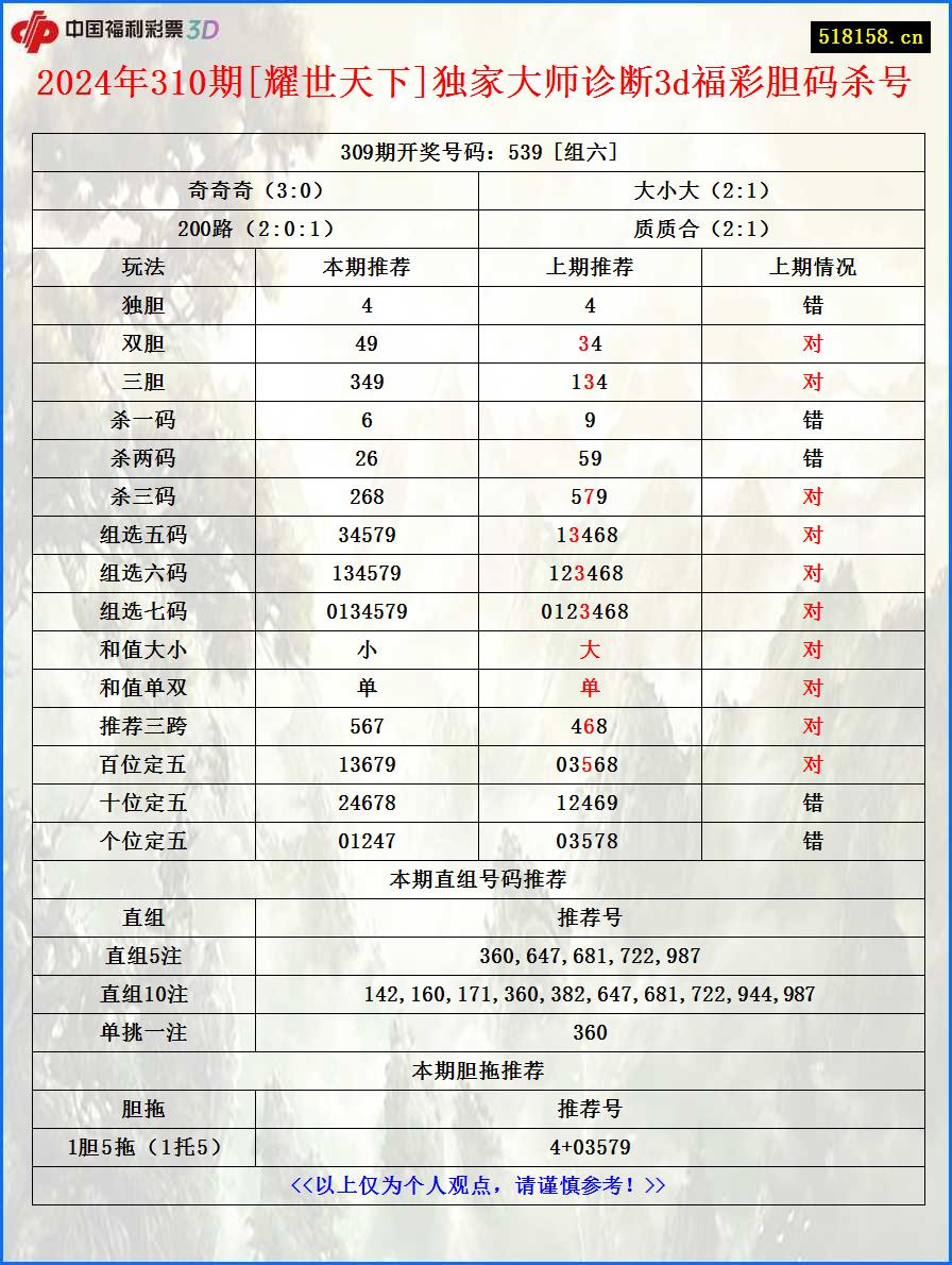 2024年310期[耀世天下]独家大师诊断3d福彩胆码杀号