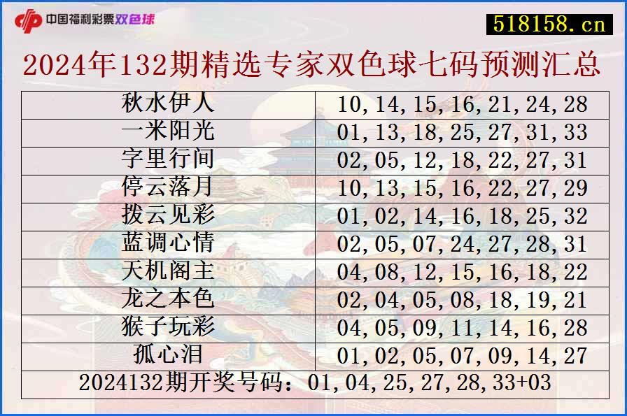 2024年132期精选专家双色球七码预测汇总