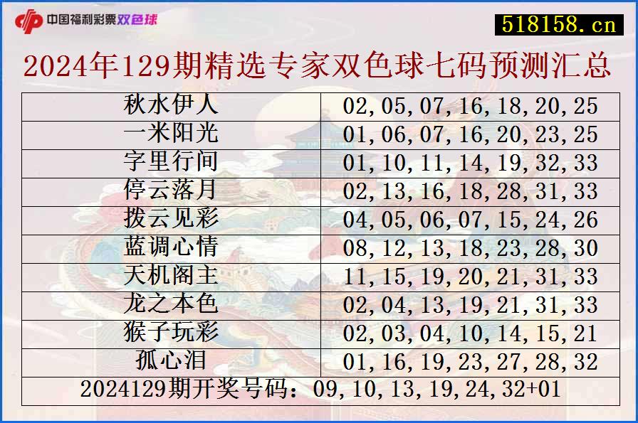 2024年129期精选专家双色球七码预测汇总