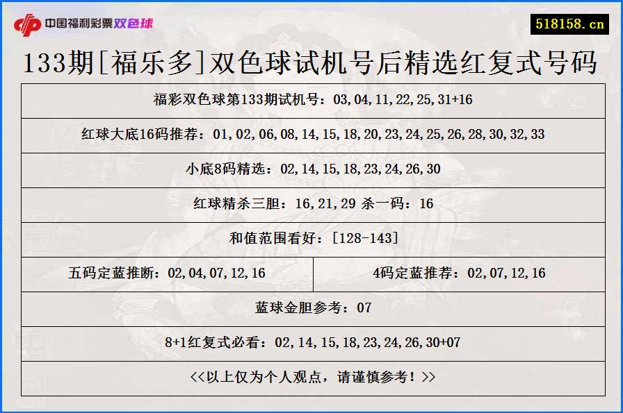 133期[福乐多]双色球试机号后精选红复式号码