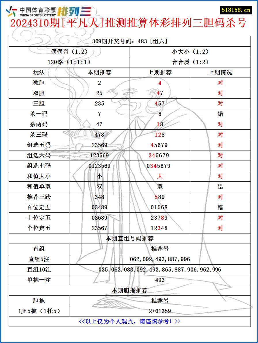 2024310期[平凡人]推测推算体彩排列三胆码杀号