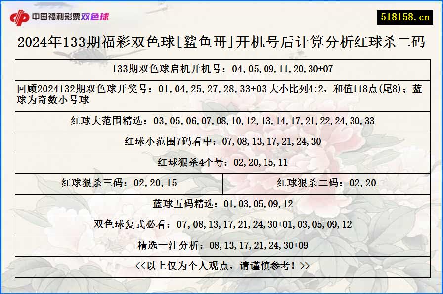 2024年133期福彩双色球[鲨鱼哥]开机号后计算分析红球杀二码