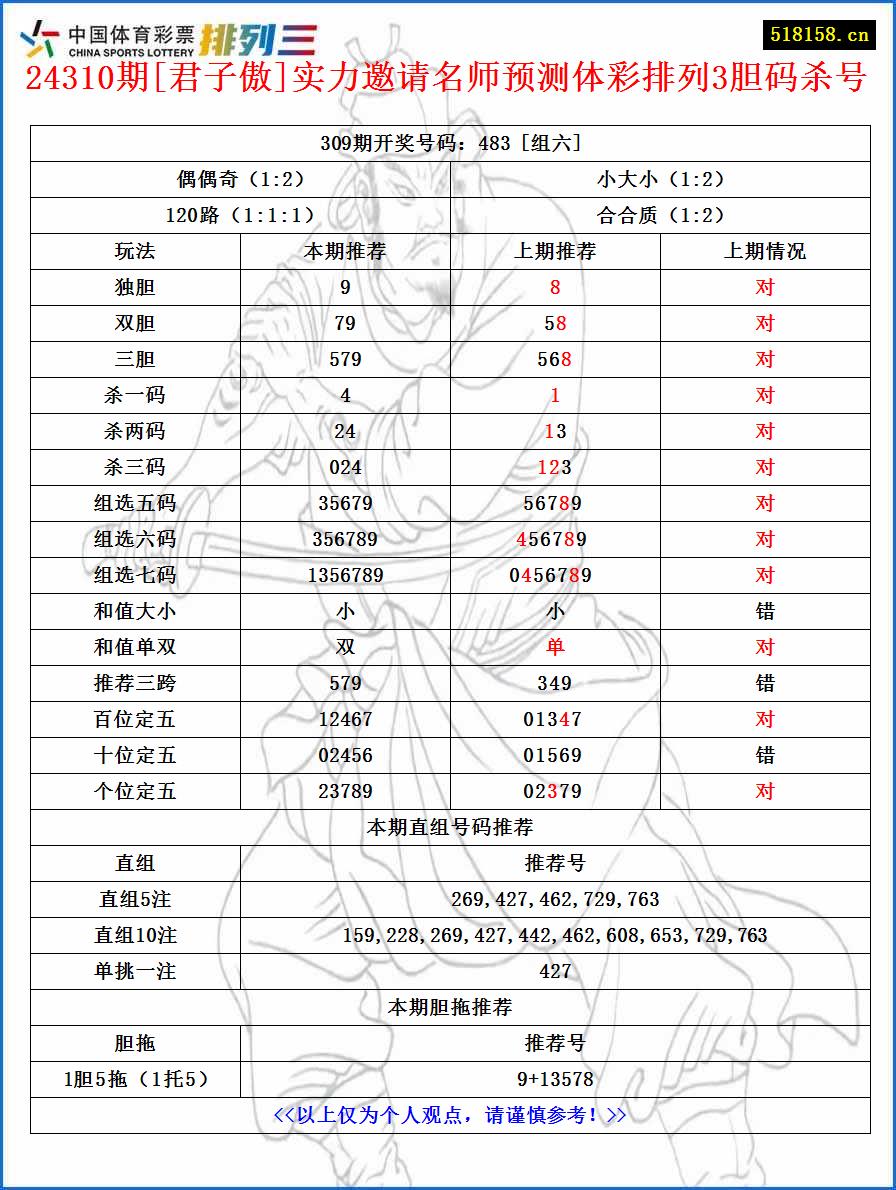 24310期[君子傲]实力邀请名师预测体彩排列3胆码杀号