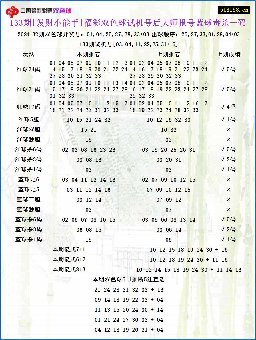 133期[发财小能手]福彩双色球试机号后大师报号蓝球毒杀一码