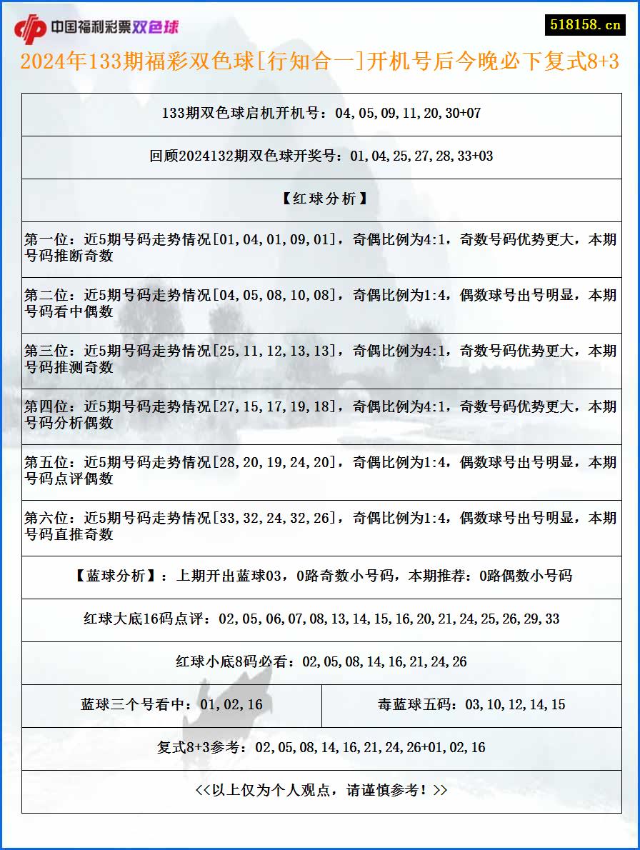 2024年133期福彩双色球[行知合一]开机号后今晚必下复式8+3