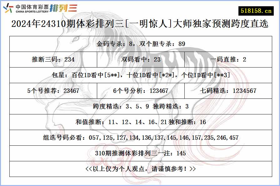 2024年24310期体彩排列三[一明惊人]大师独家预测跨度直选