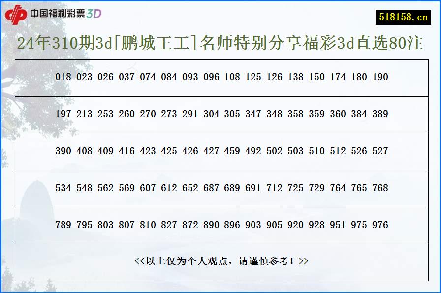 24年310期3d[鹏城王工]名师特别分享福彩3d直选80注