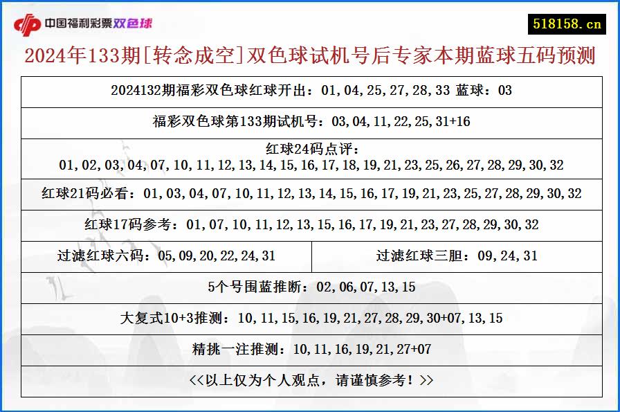 2024年133期[转念成空]双色球试机号后专家本期蓝球五码预测