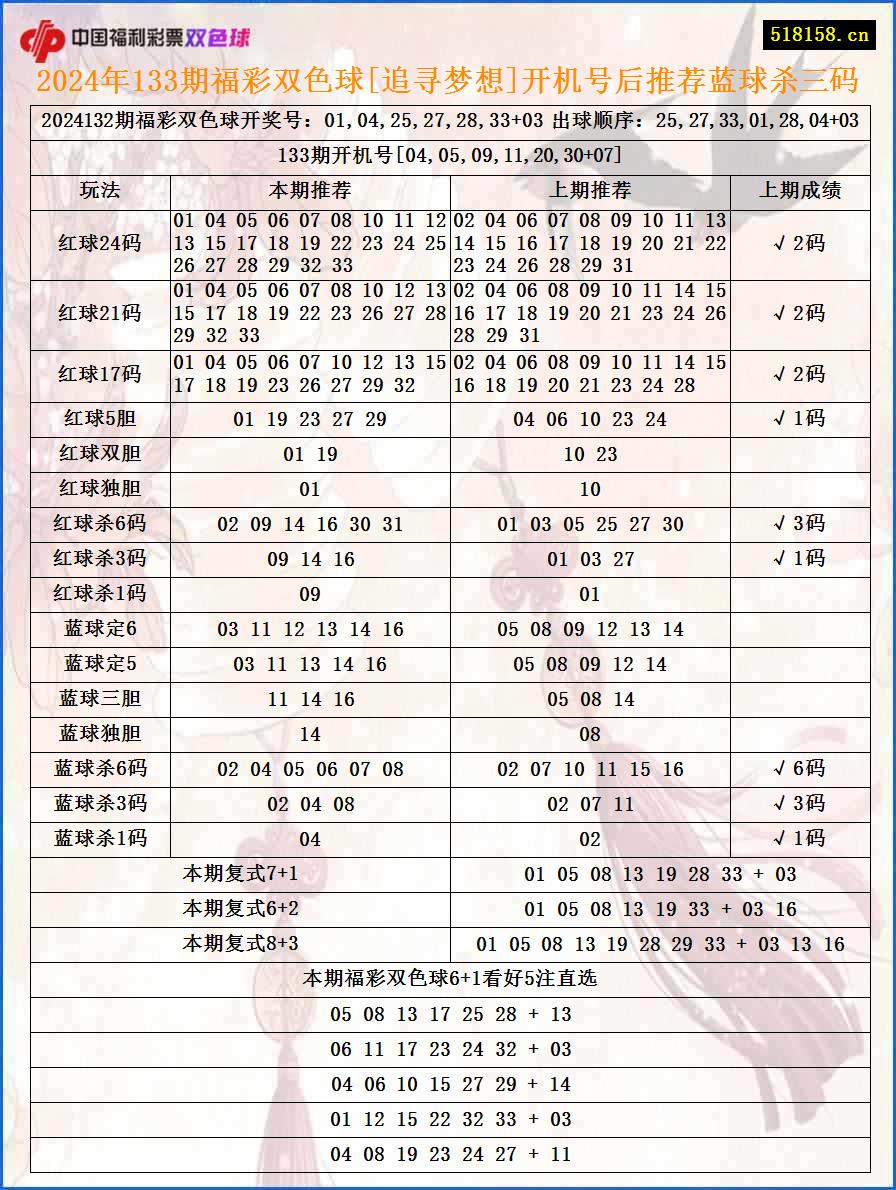 2024年133期福彩双色球[追寻梦想]开机号后推荐蓝球杀三码