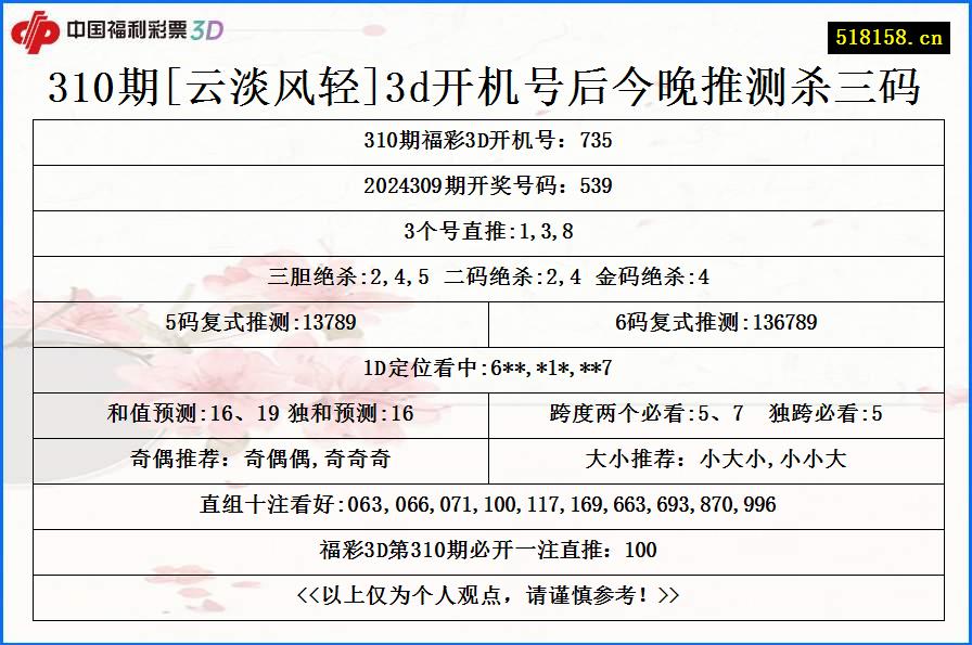 310期[云淡风轻]3d开机号后今晚推测杀三码