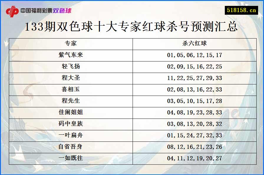 133期双色球十大专家红球杀号预测汇总