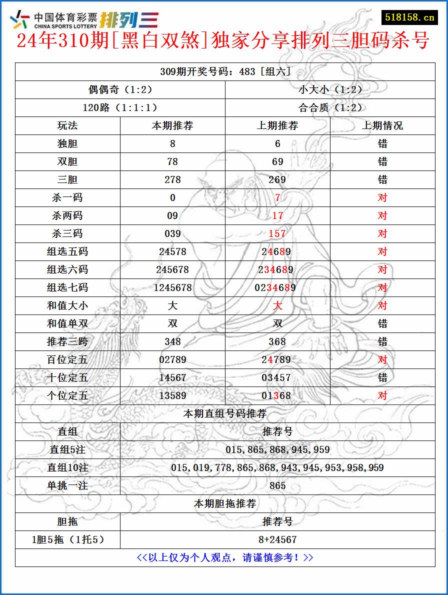 24年310期[黑白双煞]独家分享排列三胆码杀号