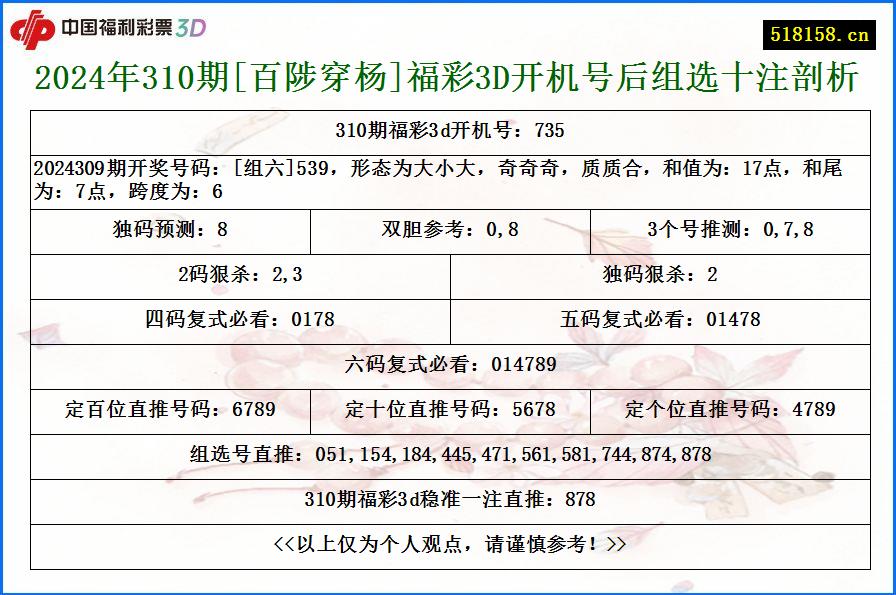 2024年310期[百陟穿杨]福彩3D开机号后组选十注剖析