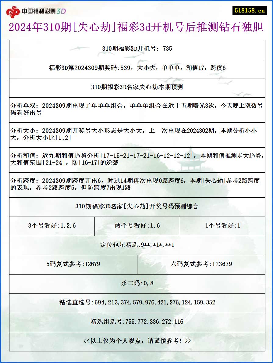 2024年310期[失心劫]福彩3d开机号后推测钻石独胆