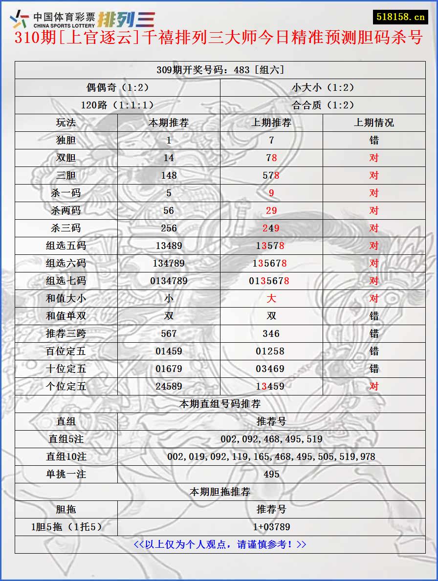 310期[上官逐云]千禧排列三大师今日精准预测胆码杀号