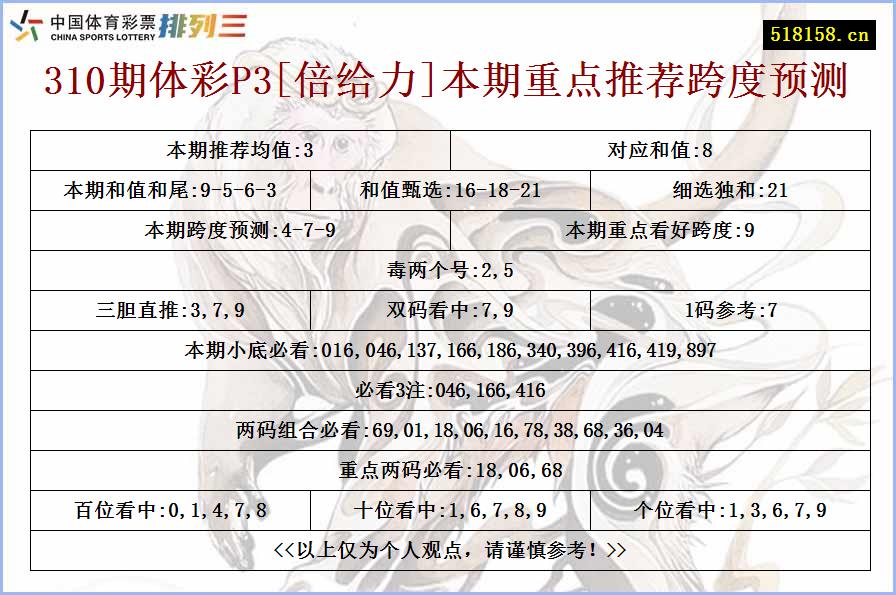 310期体彩P3[倍给力]本期重点推荐跨度预测