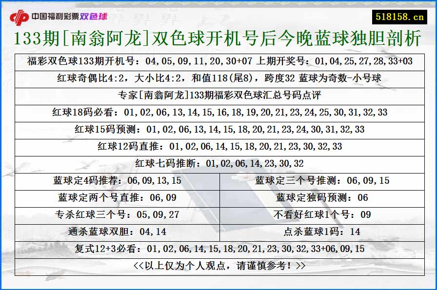 133期[南翁阿龙]双色球开机号后今晚蓝球独胆剖析