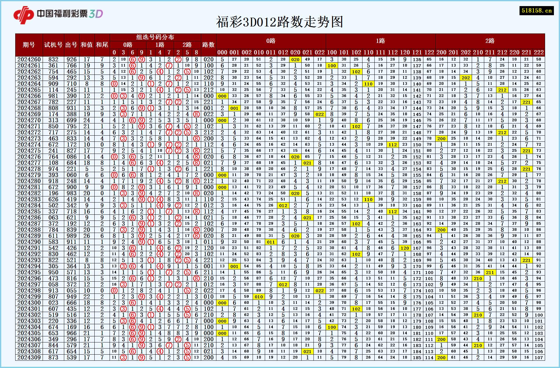 福彩3D012路数走势图