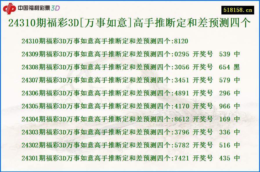 24310期福彩3D[万事如意]高手推断定和差预测四个