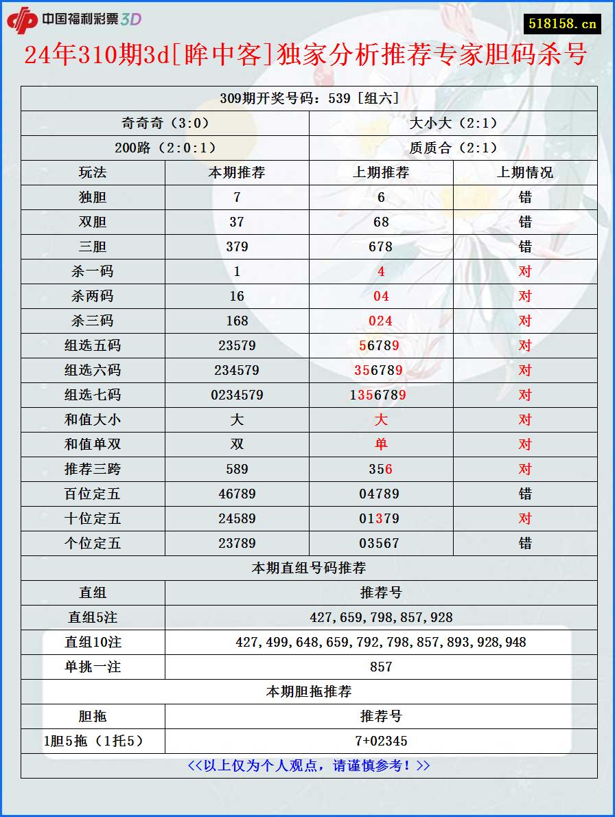 24年310期3d[眸中客]独家分析推荐专家胆码杀号