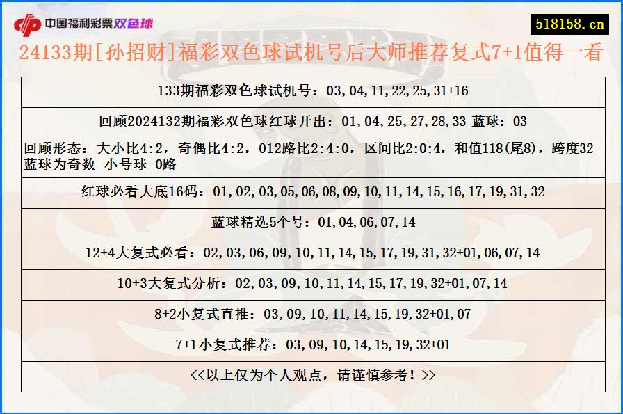 24133期[孙招财]福彩双色球试机号后大师推荐复式7+1值得一看