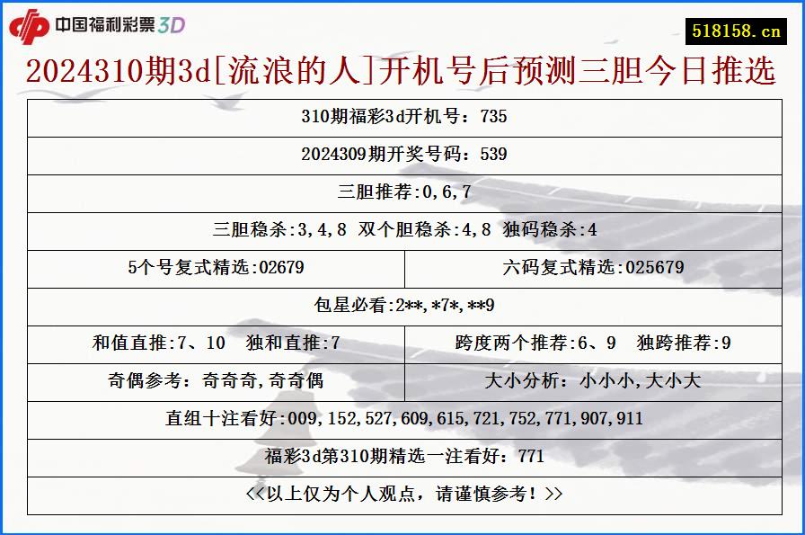 2024310期3d[流浪的人]开机号后预测三胆今日推选