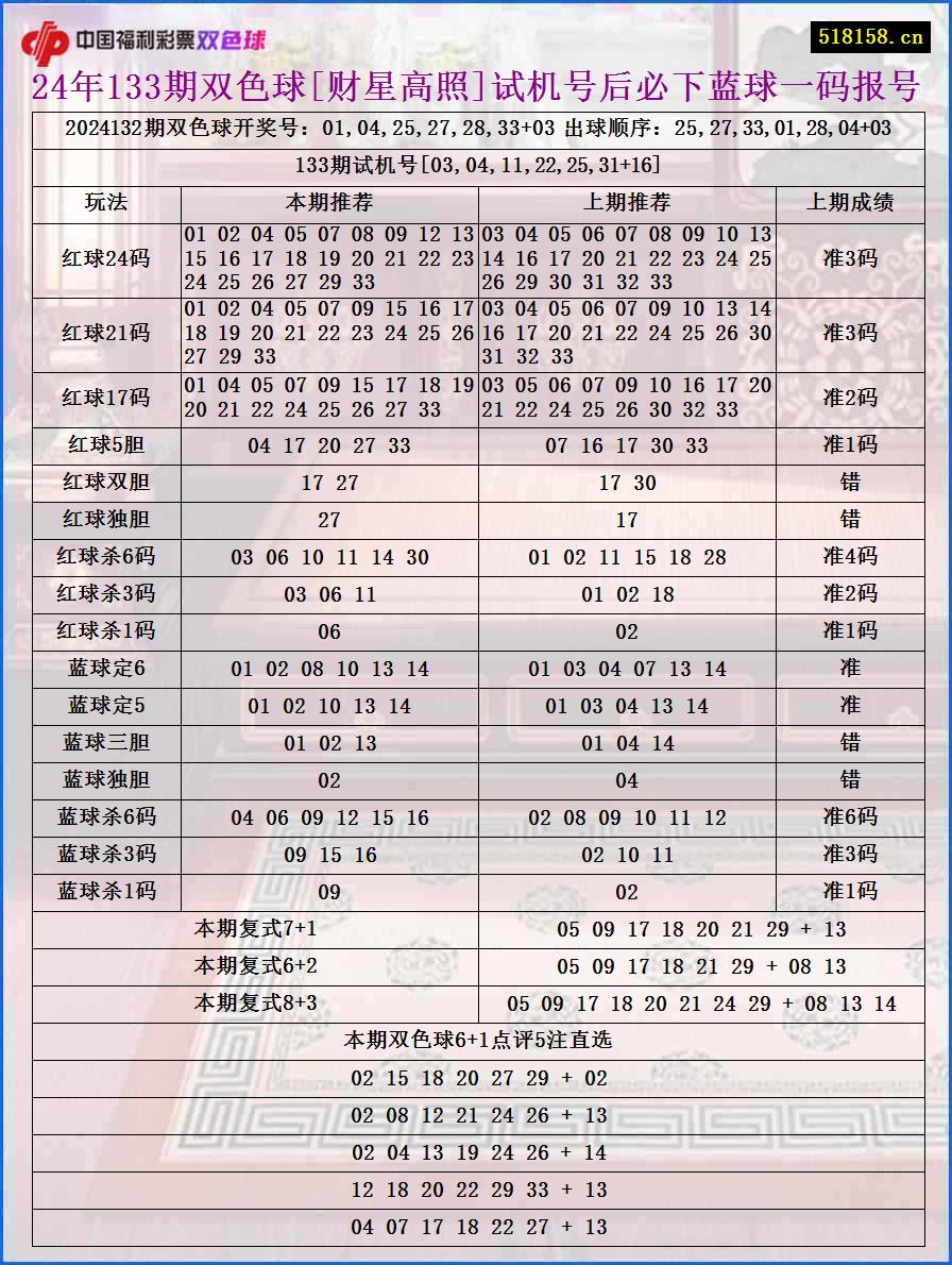 24年133期双色球[财星高照]试机号后必下蓝球一码报号