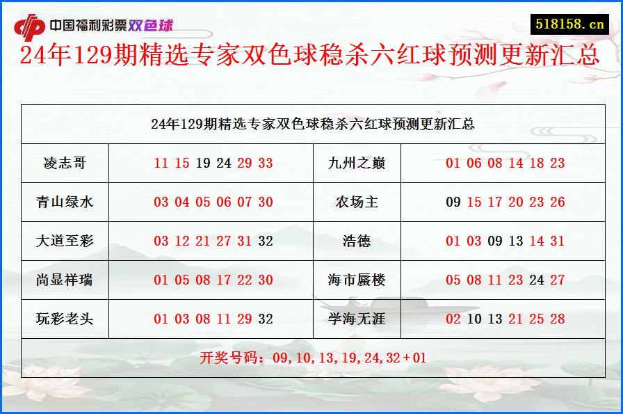 24年129期精选专家双色球稳杀六红球预测更新汇总