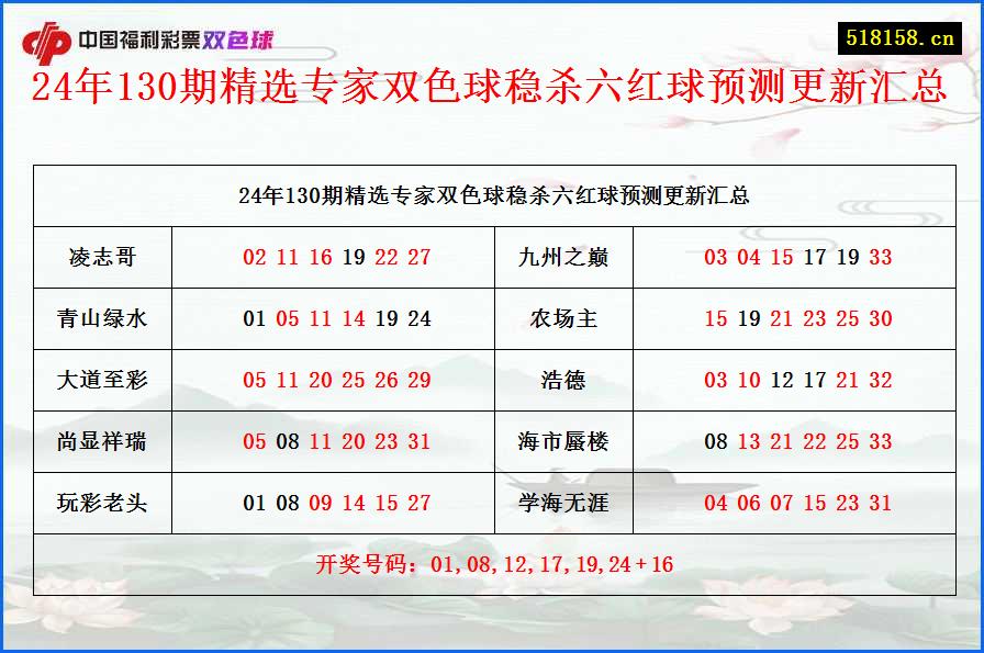 24年130期精选专家双色球稳杀六红球预测更新汇总