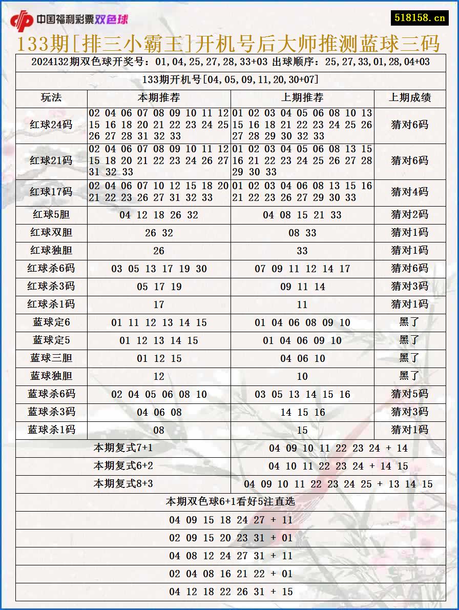 133期[排三小霸王]开机号后大师推测蓝球三码