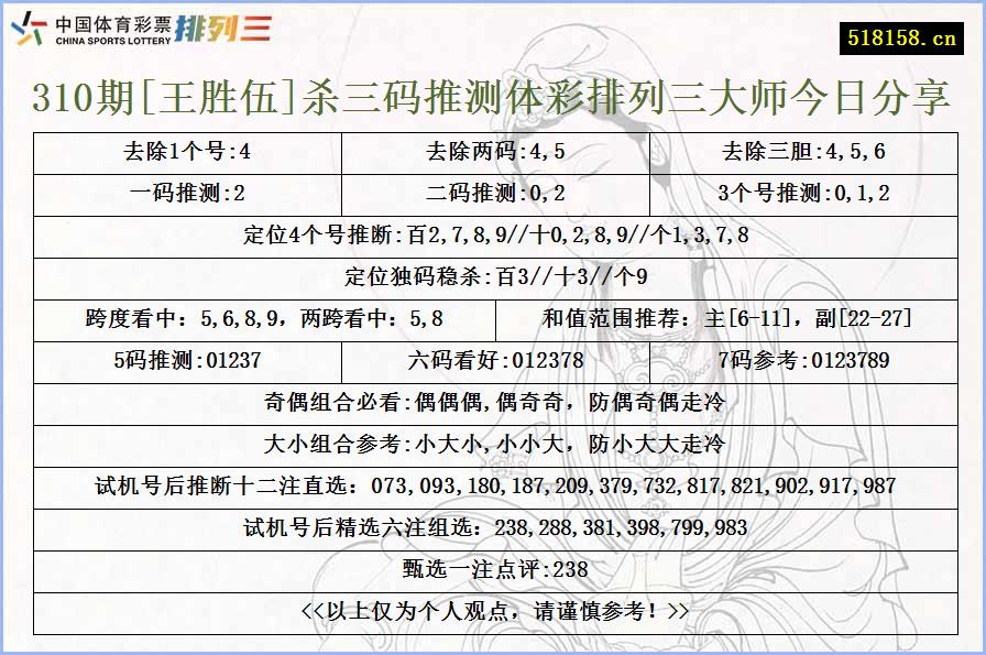 310期[王胜伍]杀三码推测体彩排列三大师今日分享