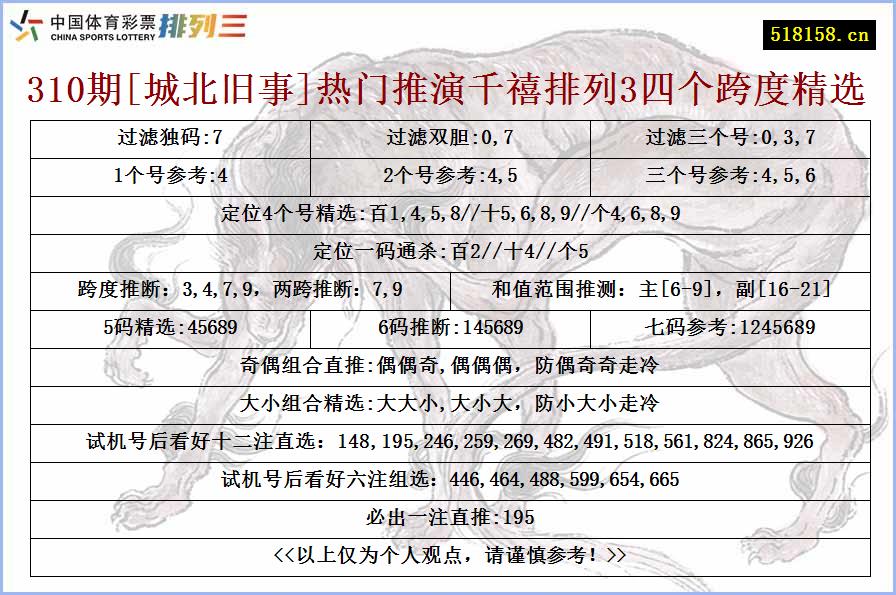 310期[城北旧事]热门推演千禧排列3四个跨度精选